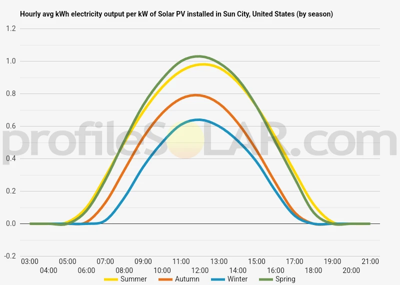 Graph of hourly avg kWh electricity output per kW of Solar PV installed in Sun City, United States (by season)