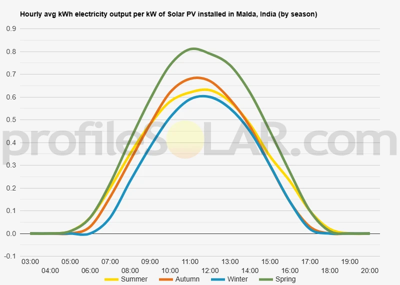 Graph of hourly avg kWh electricity output per kW of Solar PV installed in Malda, India (by season)