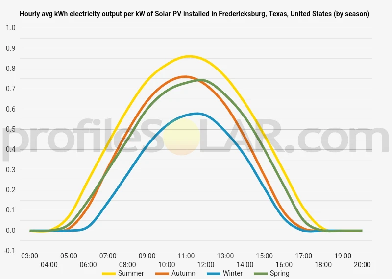 Graph of hourly avg kWh electricity output per kW of Solar PV installed in Fredericksburg, Texas, United States (by season)
