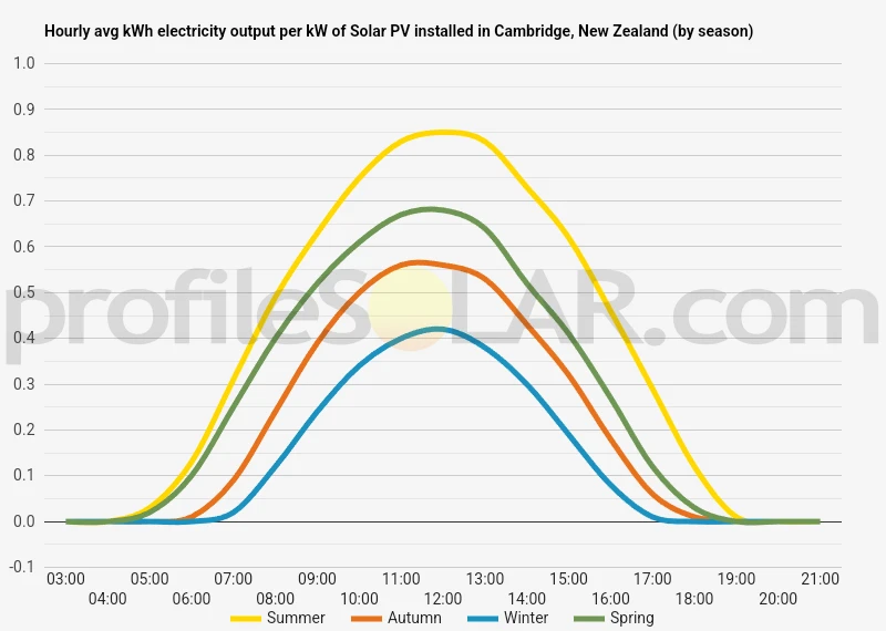 Graph of hourly avg kWh electricity output per kW of Solar PV installed in Cambridge, New Zealand (by season)