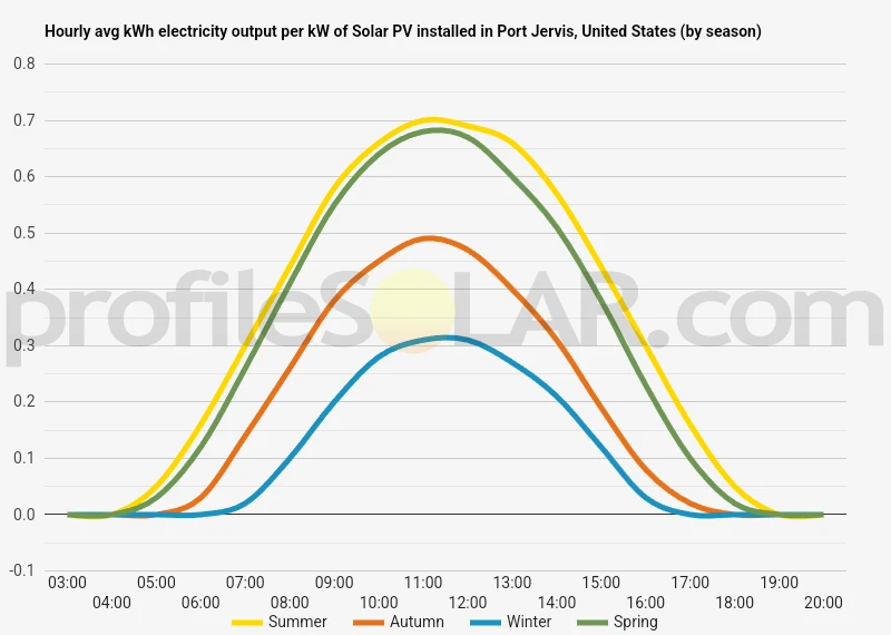 Graph of hourly avg kWh electricity output per kW of Solar PV installed in Port Jervis, United States (by season)