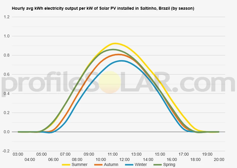 Graph of hourly avg kWh electricity output per kW of Solar PV installed in Saltinho, Brazil (by season)