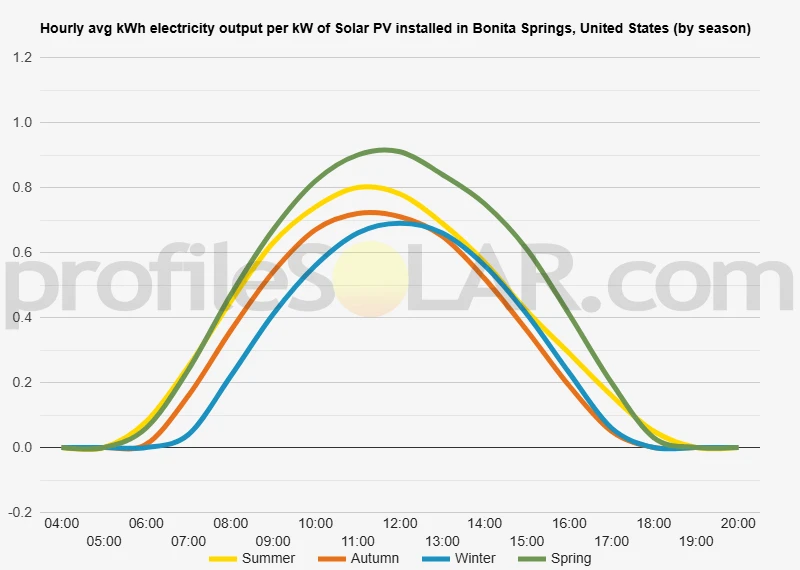 Graph of hourly avg kWh electricity output per kW of Solar PV installed in Bonita Springs, United States (by season)