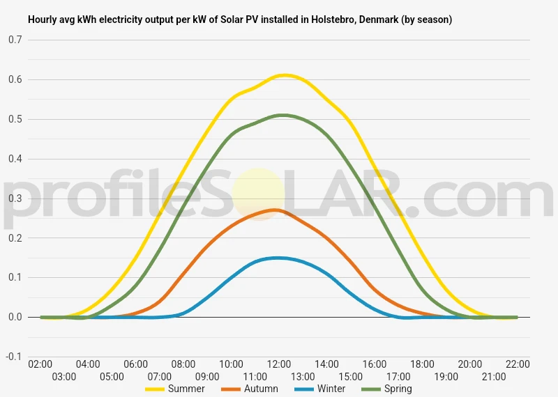 Graph of hourly avg kWh electricity output per kW of Solar PV installed in Holstebro, Denmark (by season)