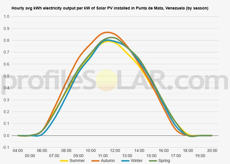 Graph of hourly avg kWh electricity output per kW of Solar PV installed in Punta De Mata, Venezuela (by season)