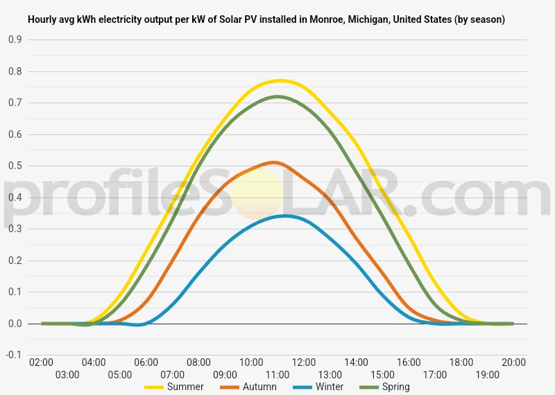 Graph of hourly avg kWh electricity output per kW of Solar PV installed in Monroe, Michigan, United States (by season)