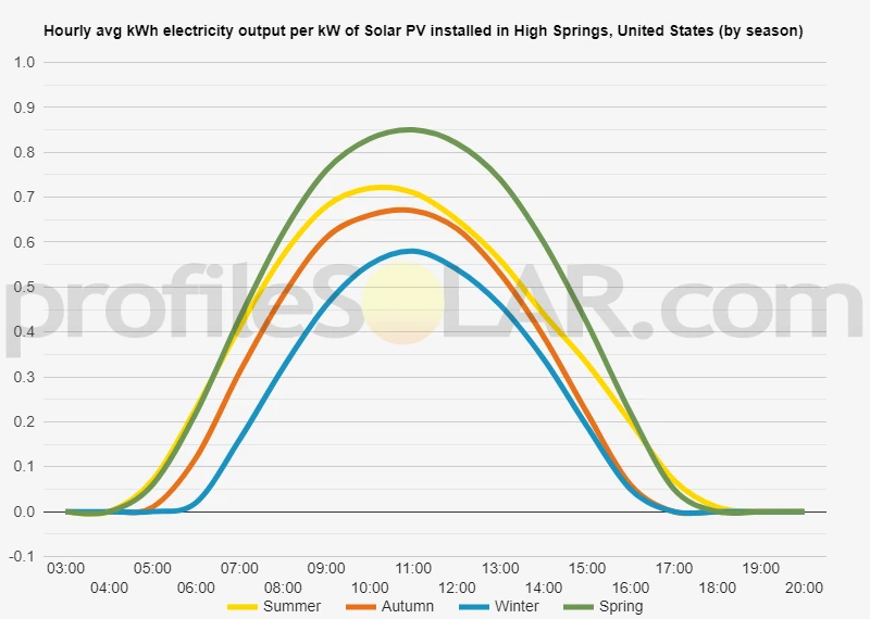 Graph of hourly avg kWh electricity output per kW of Solar PV installed in High Springs, United States (by season)