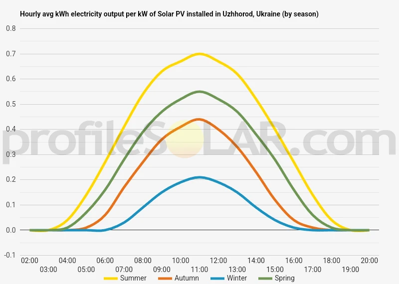 Graph of hourly avg kWh electricity output per kW of Solar PV installed in Uzhhorod, Ukraine (by season)
