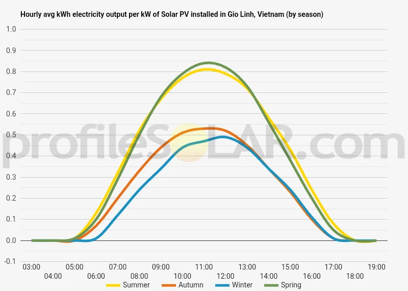 Graph of hourly avg kWh electricity output per kW of Solar PV installed in Gio Linh, Vietnam (by season)