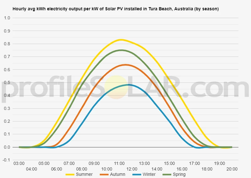 Graph of hourly avg kWh electricity output per kW of Solar PV installed in Tura Beach, Australia (by season)