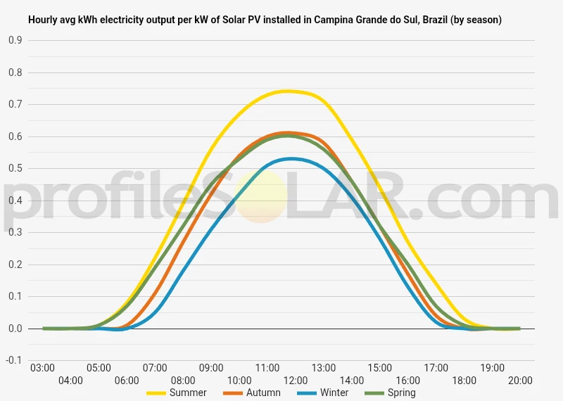 Graph of hourly avg kWh electricity output per kW of Solar PV installed in Campina Grande Do Sul, Brazil (by season)