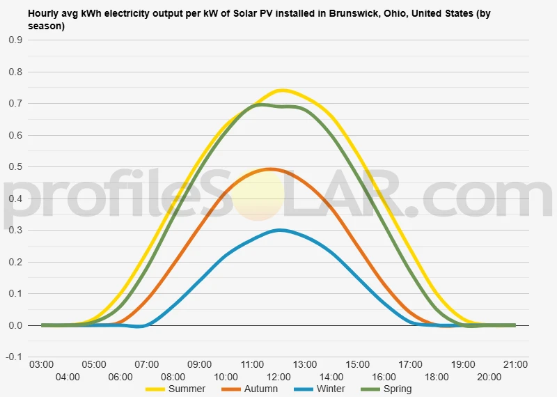 Graph of hourly avg kWh electricity output per kW of Solar PV installed in Brunswick, Ohio, United States (by season)