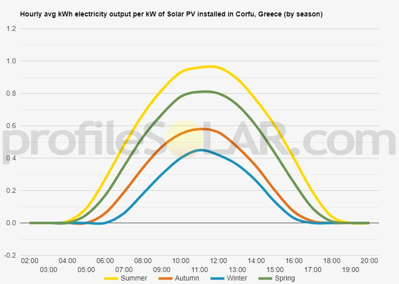 Graph of hourly avg kWh electricity output per kW of Solar PV installed in Corfu, Greece (by season)
