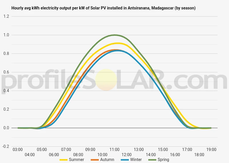 Graph of hourly avg kWh electricity output per kW of Solar PV installed in Antsiranana, Madagascar (by season)