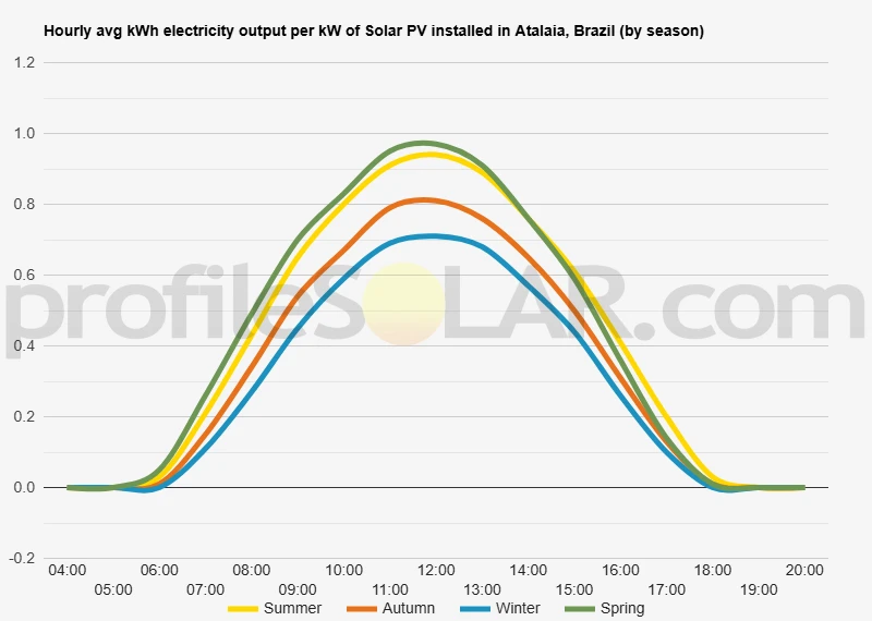 Graph of hourly avg kWh electricity output per kW of Solar PV installed in Atalaia, Brazil (by season)