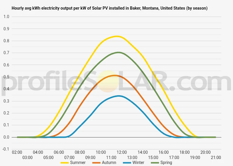 Graph of hourly avg kWh electricity output per kW of Solar PV installed in Baker, Montana, United States (by season)