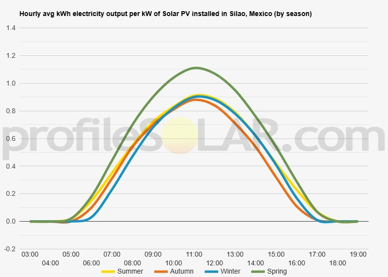 Graph of hourly avg kWh electricity output per kW of Solar PV installed in Silao, Mexico (by season)