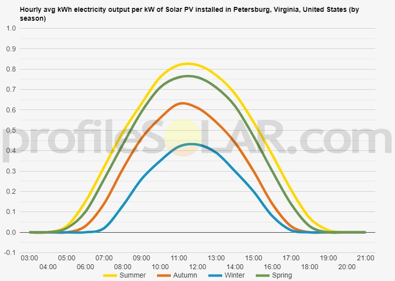 Graph of hourly avg kWh electricity output per kW of Solar PV installed in Petersburg, Virginia, United States (by season)