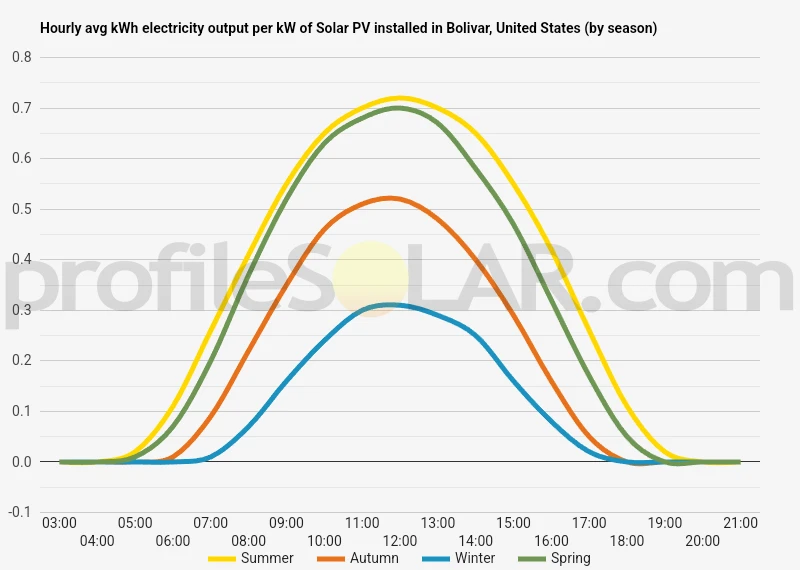 Graph of hourly avg kWh electricity output per kW of Solar PV installed in Bolivar, United States (by season)