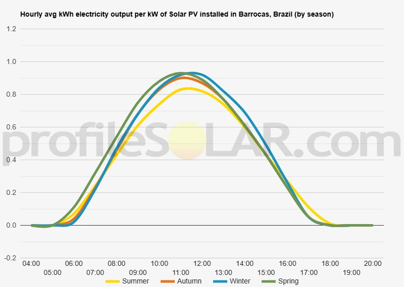 Graph of hourly avg kWh electricity output per kW of Solar PV installed in Barrocas, Brazil (by season)