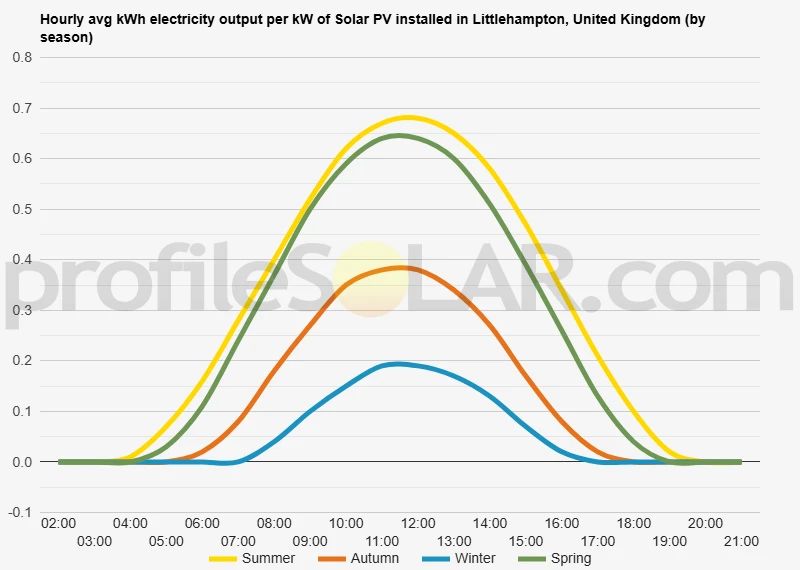 Graph of hourly avg kWh electricity output per kW of Solar PV installed in Littlehampton, United Kingdom (by season)