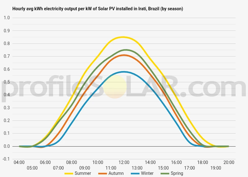 Graph of hourly avg kWh electricity output per kW of Solar PV installed in Irati, Brazil (by season)