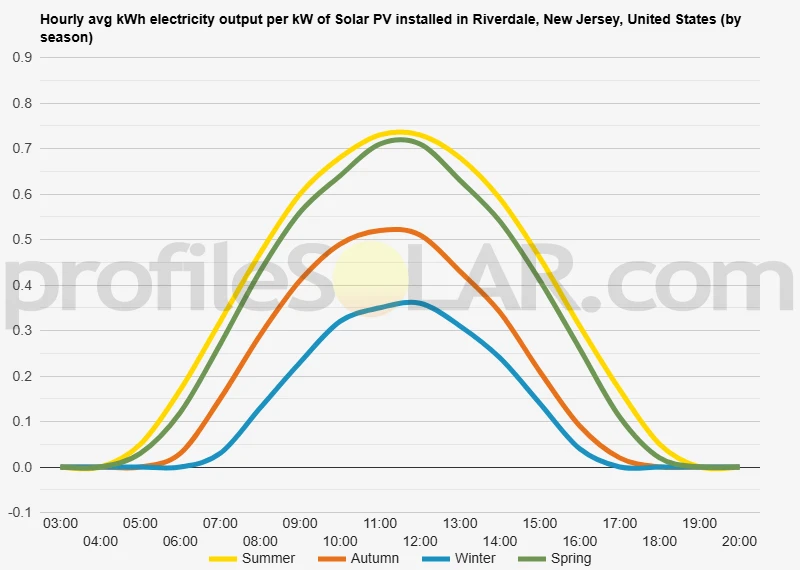 Graph of hourly avg kWh electricity output per kW of Solar PV installed in Riverdale, New Jersey, United States (by season)