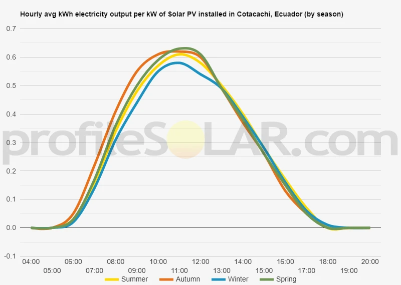 Graph of hourly avg kWh electricity output per kW of Solar PV installed in Cotacachi, Ecuador (by season)