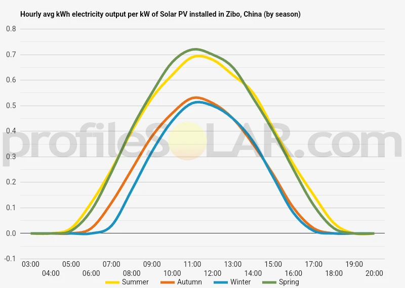 Graph of hourly avg kWh electricity output per kW of Solar PV installed in Zibo, China (by season)