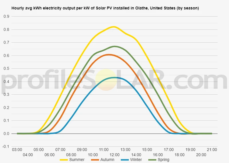 Graph of hourly avg kWh electricity output per kW of Solar PV installed in Olathe, United States (by season)