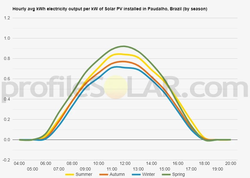 Graph of hourly avg kWh electricity output per kW of Solar PV installed in Paudalho, Brazil (by season)