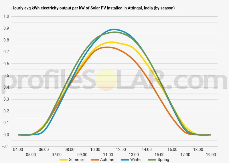 Graph of hourly avg kWh electricity output per kW of Solar PV installed in Attingal, India (by season)