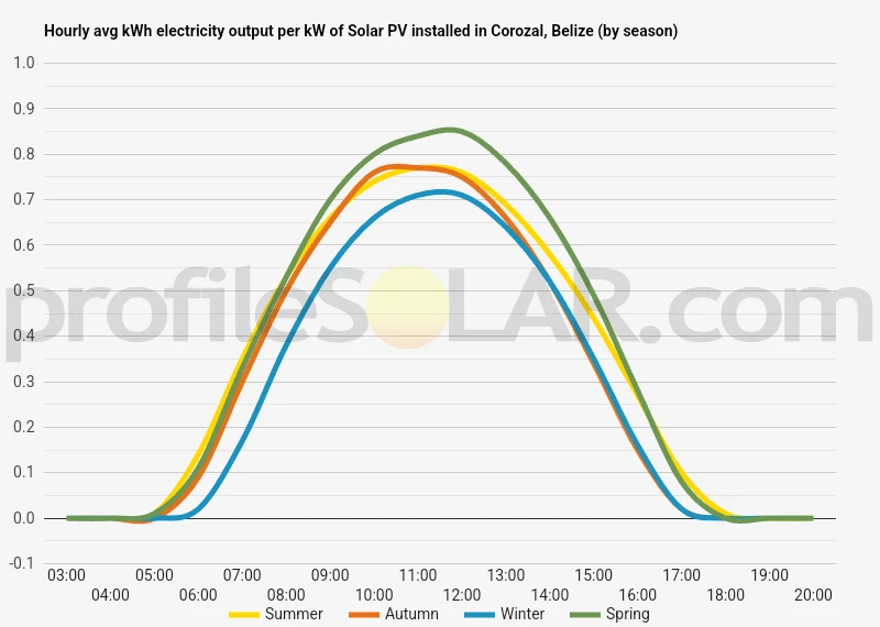 Graph of hourly avg kWh electricity output per kW of Solar PV installed in Corozal, Belize (by season)