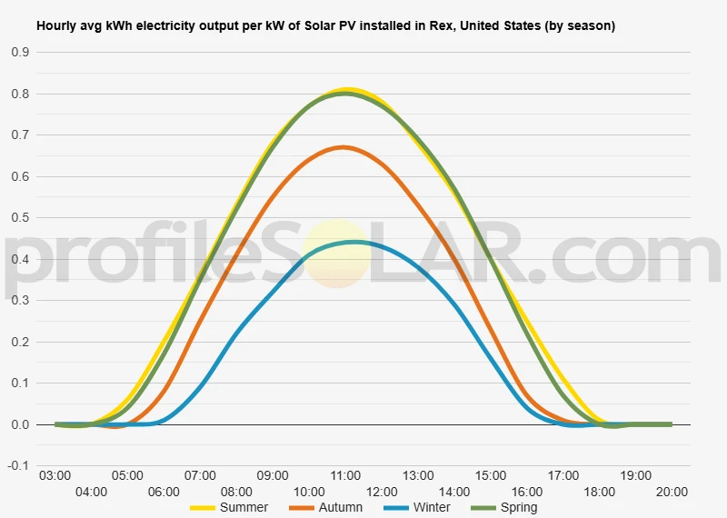 Graph of hourly avg kWh electricity output per kW of Solar PV installed in Rex, United States (by season)