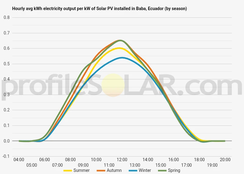 Graph of hourly avg kWh electricity output per kW of Solar PV installed in Baba, Ecuador (by season)