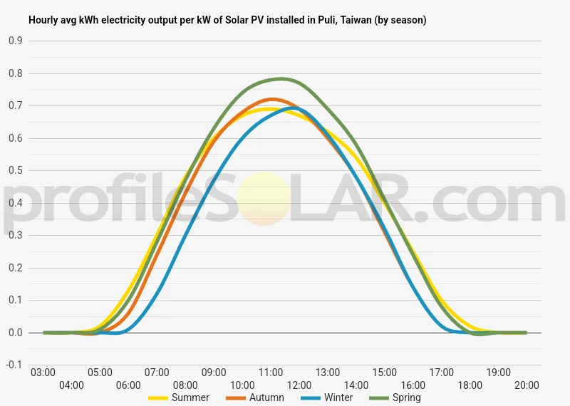 Graph of hourly avg kWh electricity output per kW of Solar PV installed in Puli, Taiwan (by season)