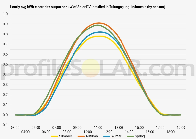 Graph of hourly avg kWh electricity output per kW of Solar PV installed in Tulungagung, Indonesia (by season)