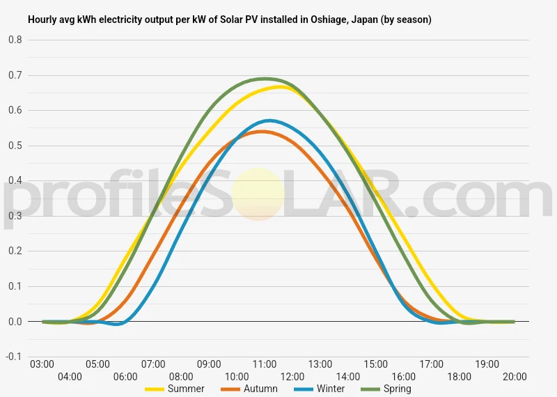 Graph of hourly avg kWh electricity output per kW of Solar PV installed in Oshiage, Japan (by season)
