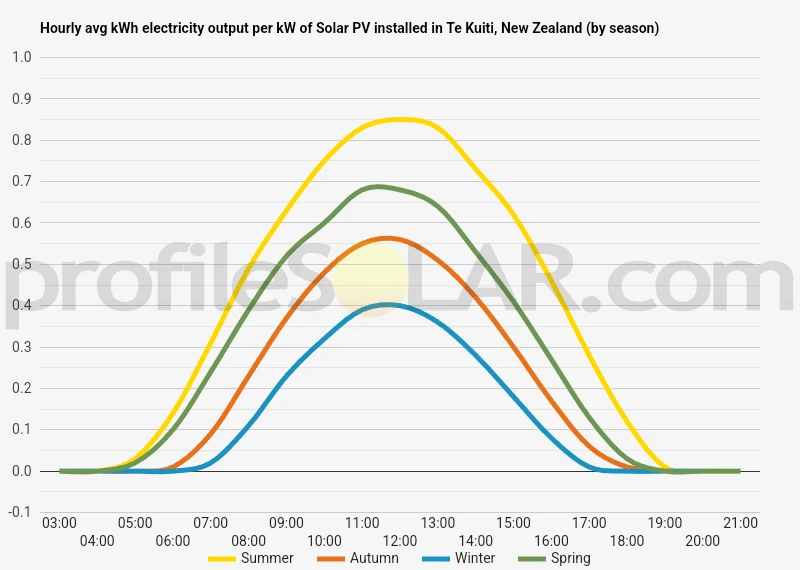 Graph of hourly avg kWh electricity output per kW of Solar PV installed in Te Kuiti, New Zealand (by season)