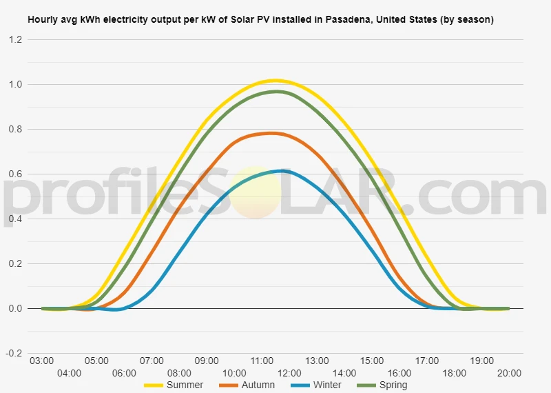 Graph of hourly avg kWh electricity output per kW of Solar PV installed in Pasadena, United States (by season)
