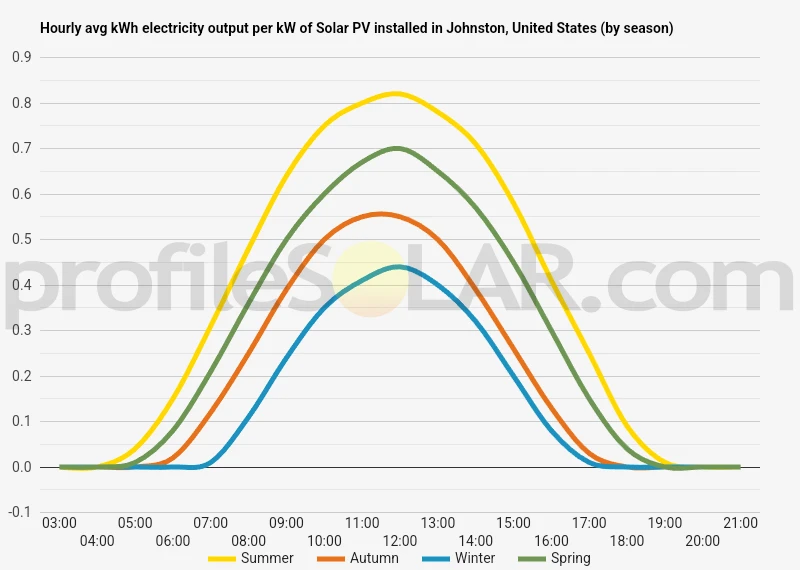 Graph of hourly avg kWh electricity output per kW of Solar PV installed in Johnston, United States (by season)