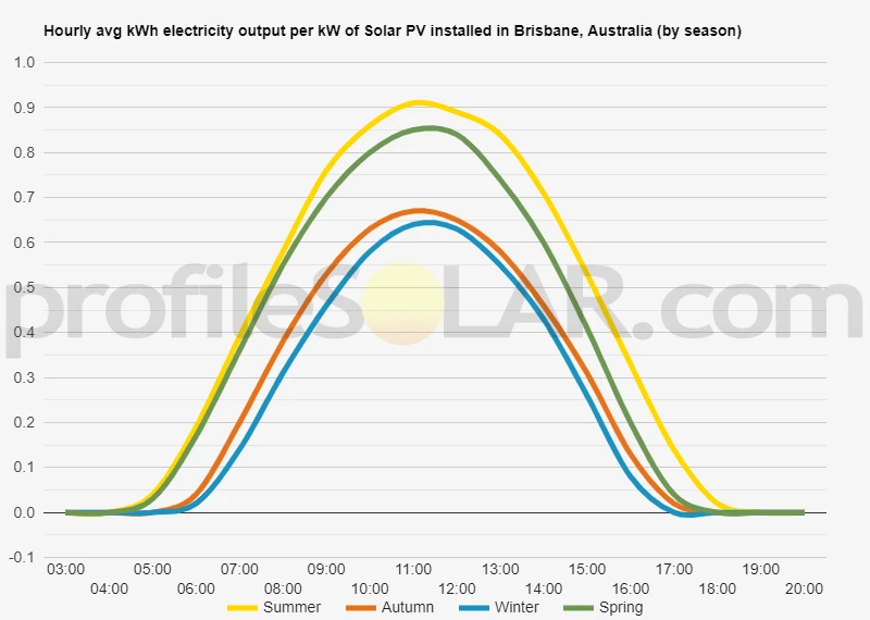 Graph of hourly avg kWh electricity output per kW of Solar PV installed in Brisbane, Australia (by season)