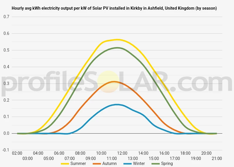 Graph of hourly avg kWh electricity output per kW of Solar PV installed in Kirkby In Ashfield, United Kingdom (by season)
