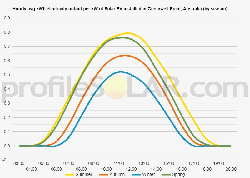 Graph of hourly avg kWh electricity output per kW of Solar PV installed in Greenwell Point, Australia (by season)
