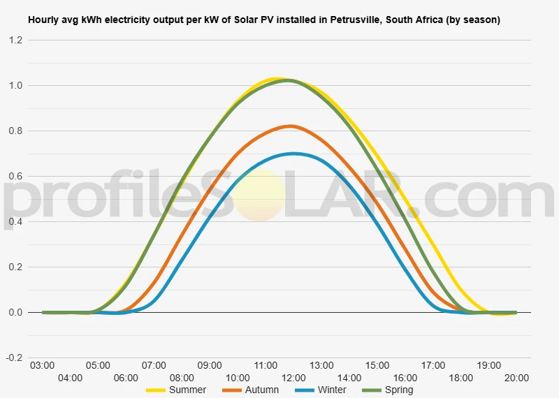 Graph of hourly avg kWh electricity output per kW of Solar PV installed in Petrusville, South Africa (by season)