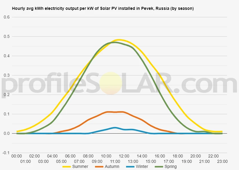 Graph of hourly avg kWh electricity output per kW of Solar PV installed in Pevek, Russia (by season)