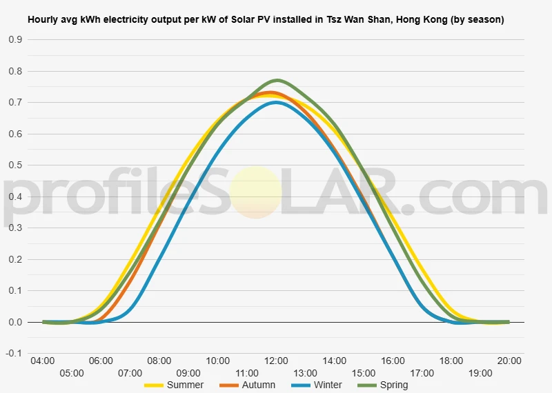 Graph of hourly avg kWh electricity output per kW of Solar PV installed in Tsz Wan Shan, Hong Kong (by season)