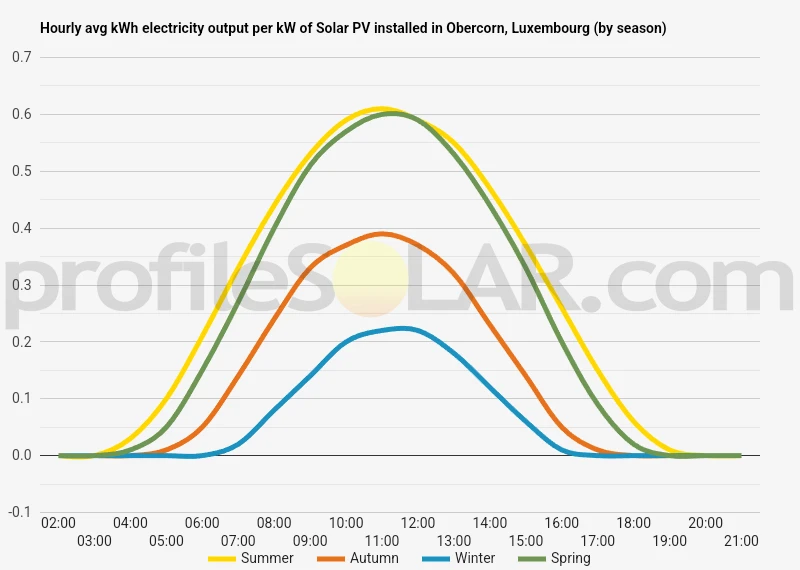 Graph of hourly avg kWh electricity output per kW of Solar PV installed in Obercorn, Luxembourg (by season)