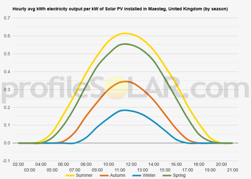 Graph of hourly avg kWh electricity output per kW of Solar PV installed in Maesteg, United Kingdom (by season)