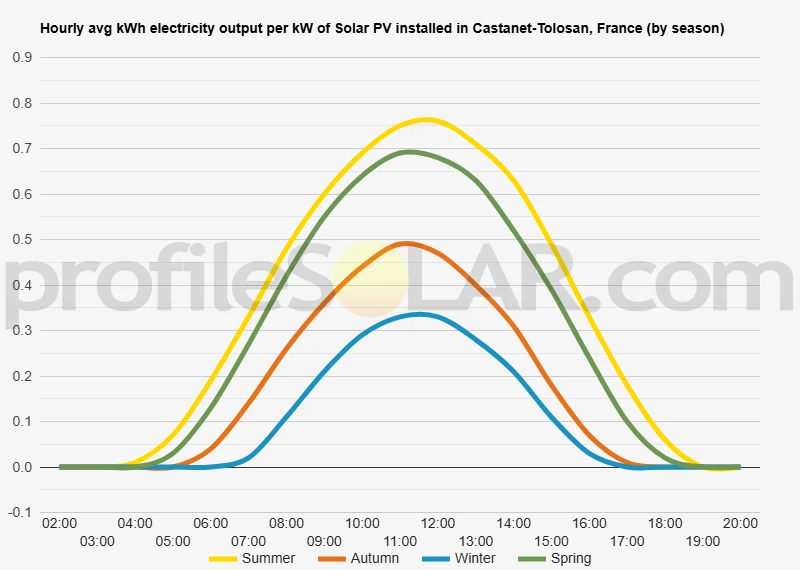 Graph of hourly avg kWh electricity output per kW of Solar PV installed in Castanet-Tolosan, France (by season)